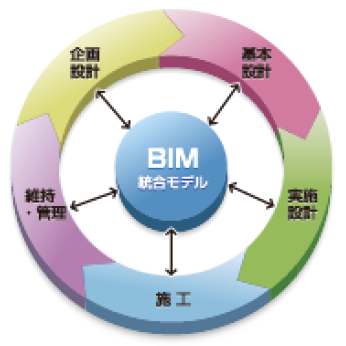 BIMとは種々の建築情報と三次元の形態がデジタル情報として統合されていること。