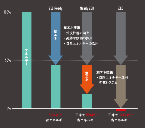 ZEBとはネット・ゼロ・エネルギー・ビルディングの略であり、省エネ性能の向上や自然エネルギーの活用により、年間一次エネルギー消費量がゼロ、あるいは、おおむねゼロとなる建築物のことを示します。